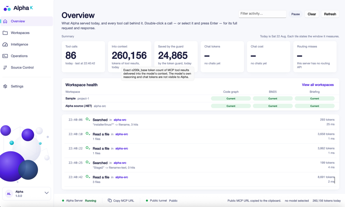Alpha K Manager showing workspace health for two repositories with code graph, BM25 and briefing indexes current, above a live feed of MCP tool calls with per-call token counts